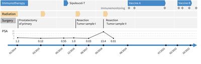 Case Report: Targeting of individual somatic tumor mutations by multipeptide vaccination tailored for HLA class I and II presentation induces strong CD4 and CD8 T-cell responses in a patient with metastatic castration sensitive prostate cancer